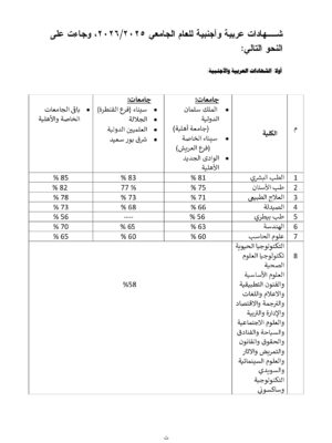 تنسيق الجامعات الخاصة والأهلية 2025