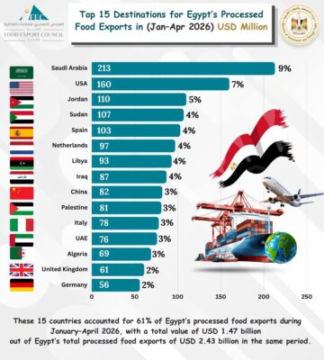 15 سوقًا تستحوذ على 61% من صادرات الصناعات الغذائية المصرية خلال أول 4 أشهر من 2026 2 صادرات الصناعات الغذائية المصرية