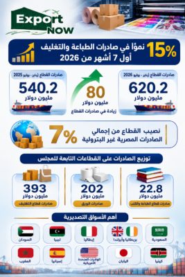 15 % نموًا في صادرات الطباعة والتغليف خلال 7 أشهر من 2026 2 15 % نموا في صادرات الطباعة والتغليف